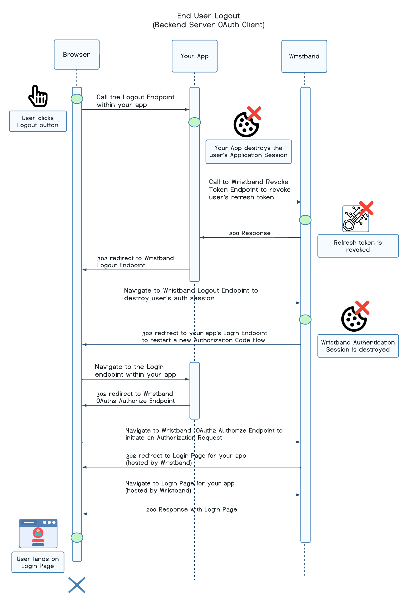 Backend Server Logout Flow