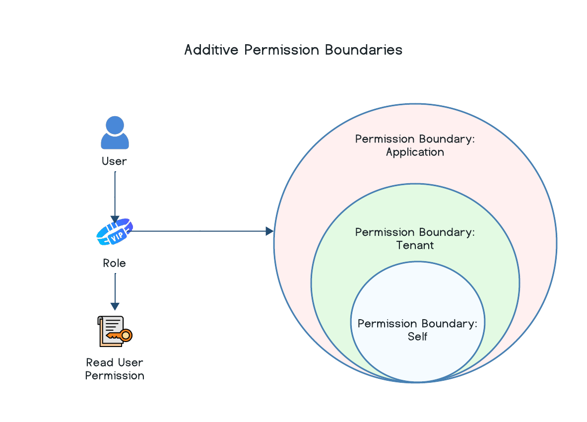 Additive Permission Boundaries Example 1