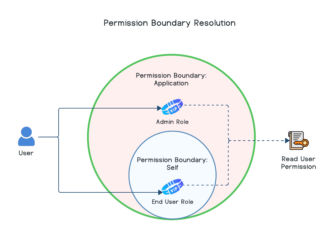 Additive Permission Boundaries Example 2