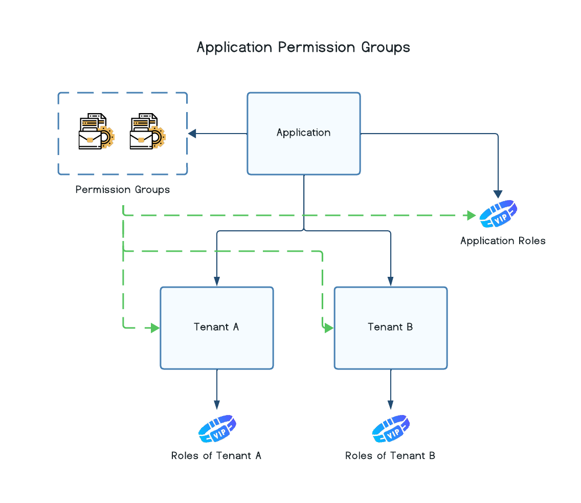 Application Permission Groups