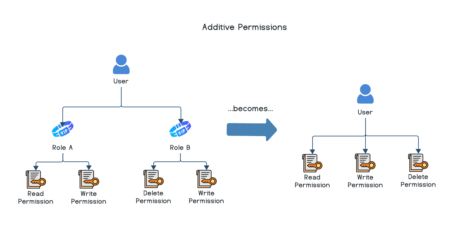 Permission Accumulation