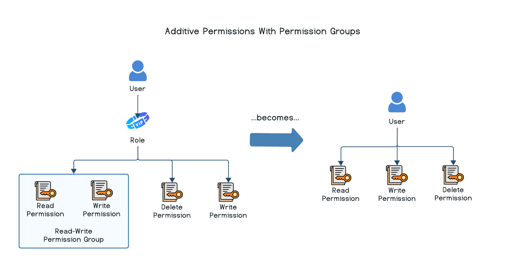 Permission Group Accumulation