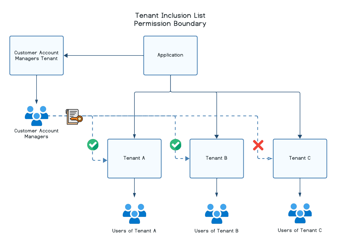 Tenant Inclusion List Example