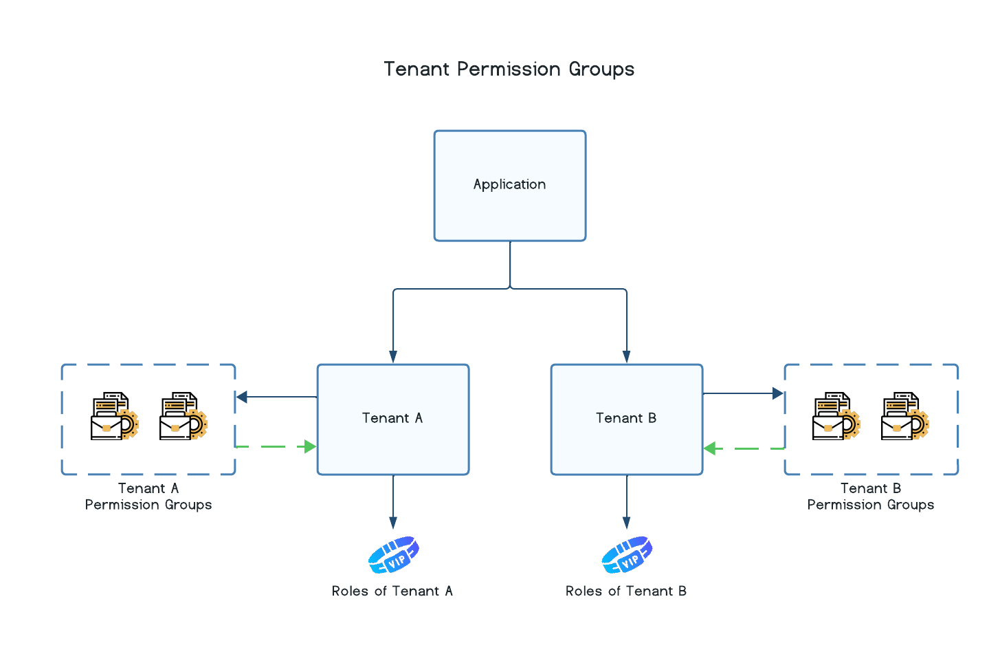 Tenant Permission Groups