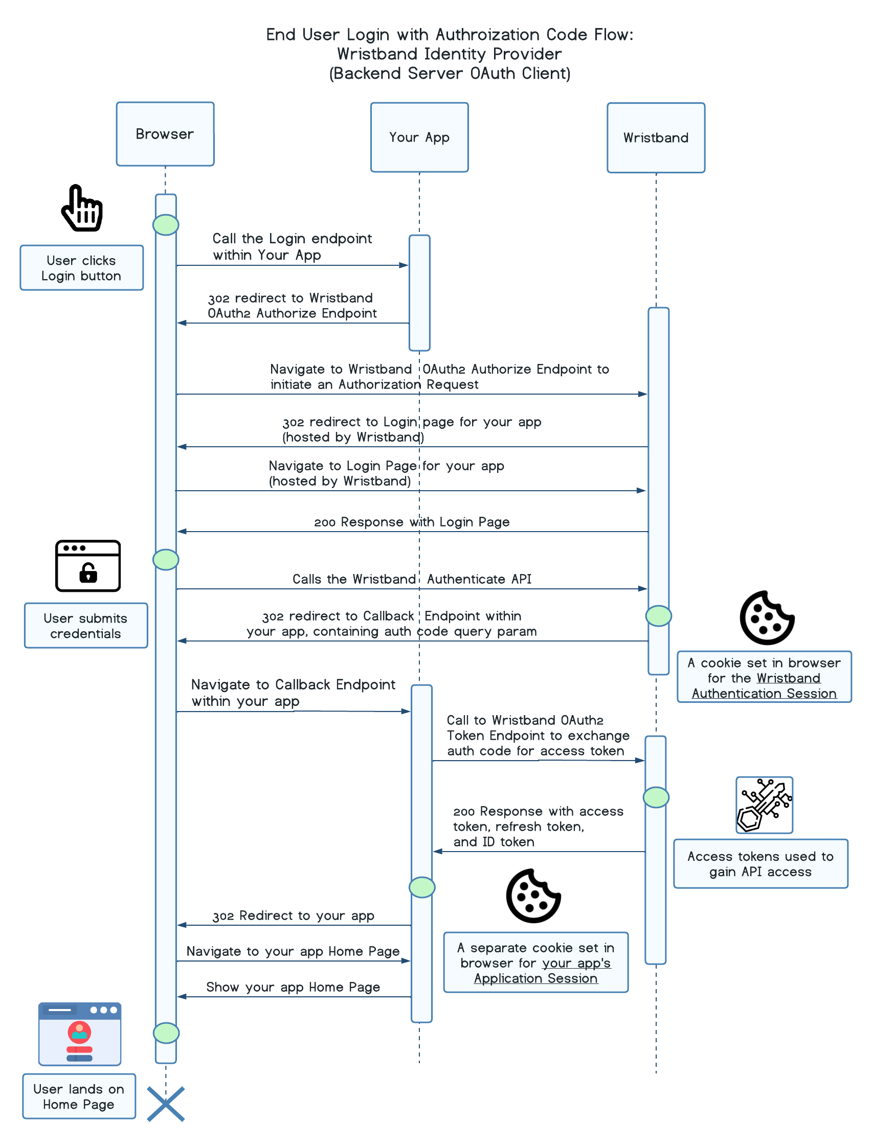 Password Login Flow