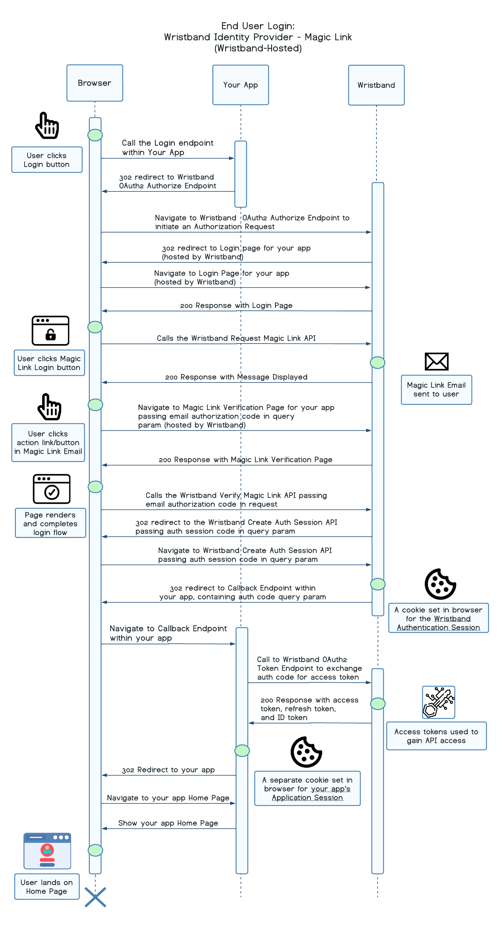 Magic Link Login Flow